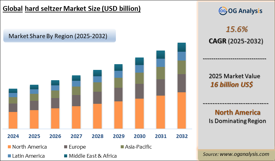 Global hard seltzer Market Analysis 2025-2032: Industry Size, Share, Growth Trends, Competition and Forecast Report